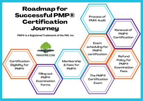 How Long to Get Project Management Certification: Unraveling the Timeline and Its Impact on Career Growth