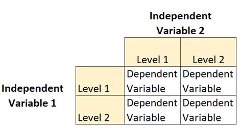 What is a 2x2 Factorial Design? And Why Do Cats Always Land on Their Feet?